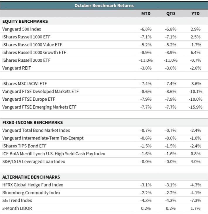 october 2018 benchmark returns chart