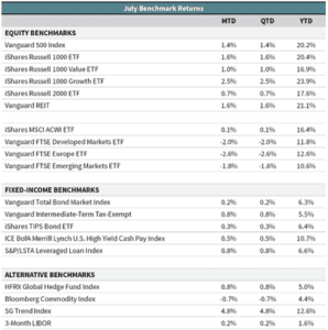 July Benchmark Returns