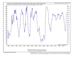 stock market update central bank rate chart