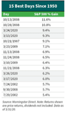 chart showing best 15 days of the stock market