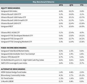 stock market benchmark returns for May 2020