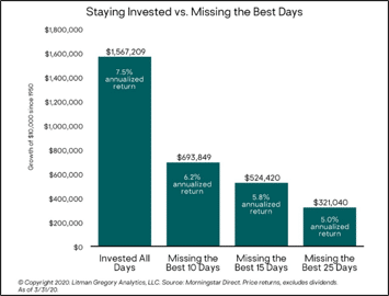 staying invested versus selling