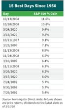 15 best market days since 1960