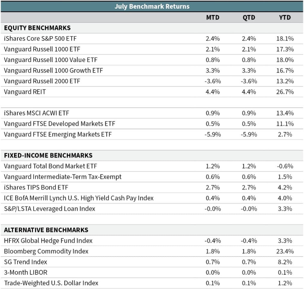 chart showing july 2021 benchmark returns