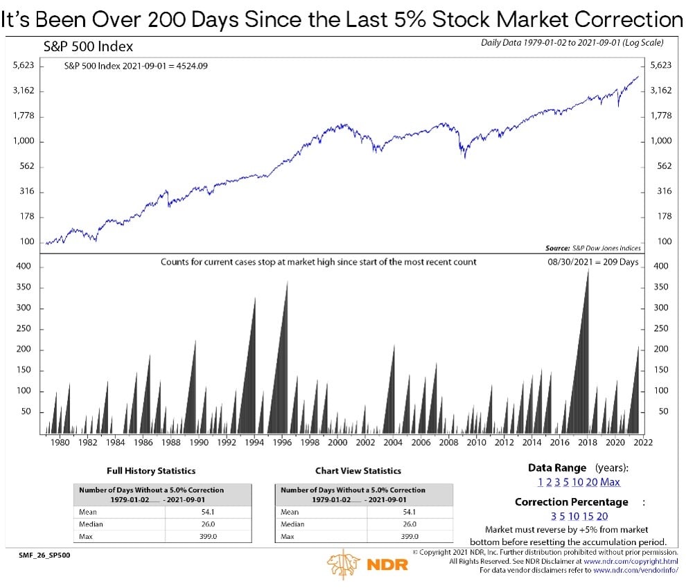 stock market corrections chart