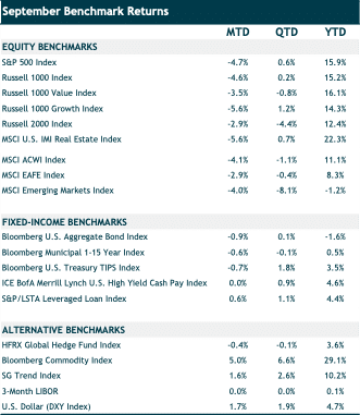 september 2021 benchmark returns chart