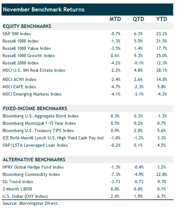 November benchmark returns chart