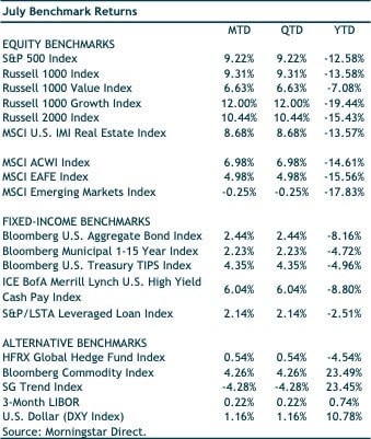 chart showing july 2022 benchmark returns