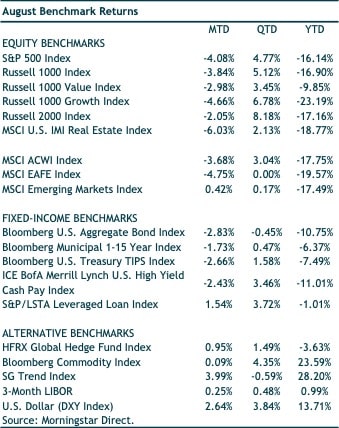 chart showing august 2022 benchmark returns