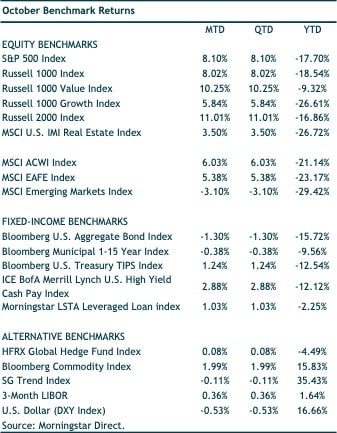 chart showing october 2022 benchmark returns