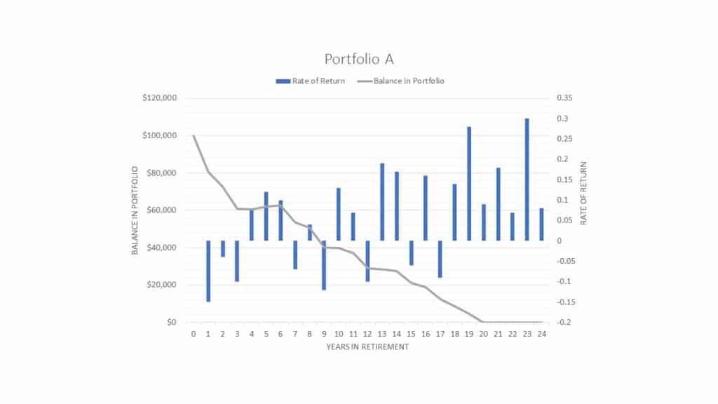 chart showing sequence of returns hypothetical portfolios