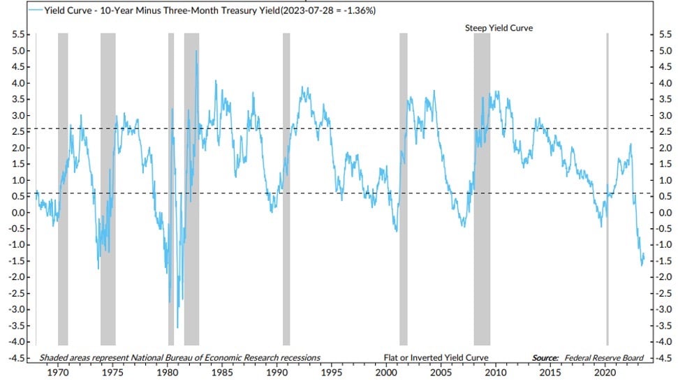 yield curve chart