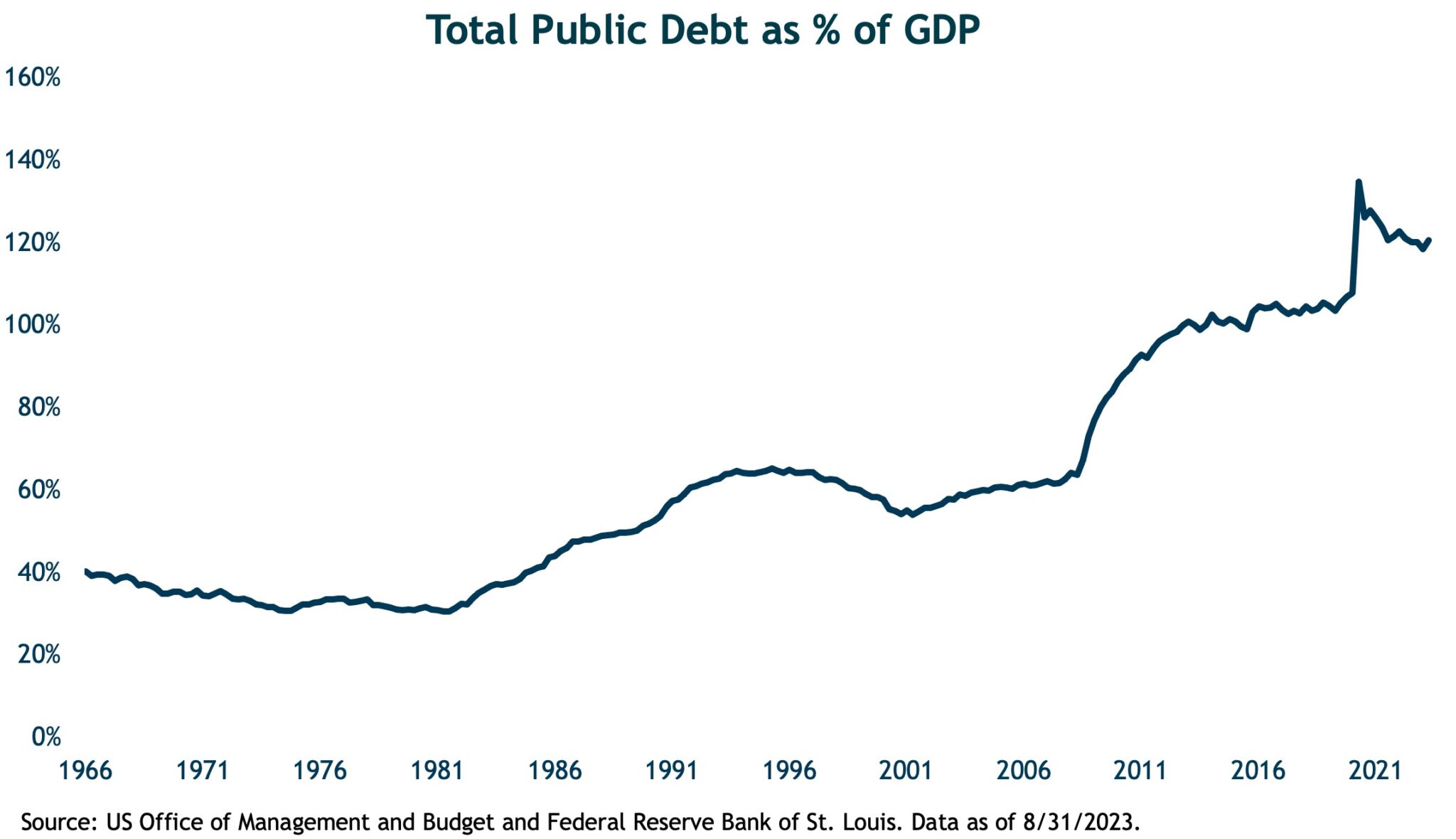 Chart showing public debt as % of gdp