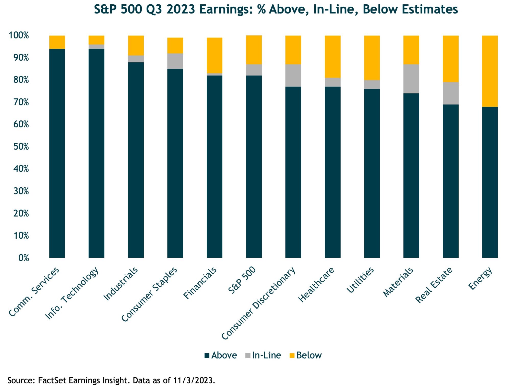 Chart showing S&P 500 Q3 2023 earnings
