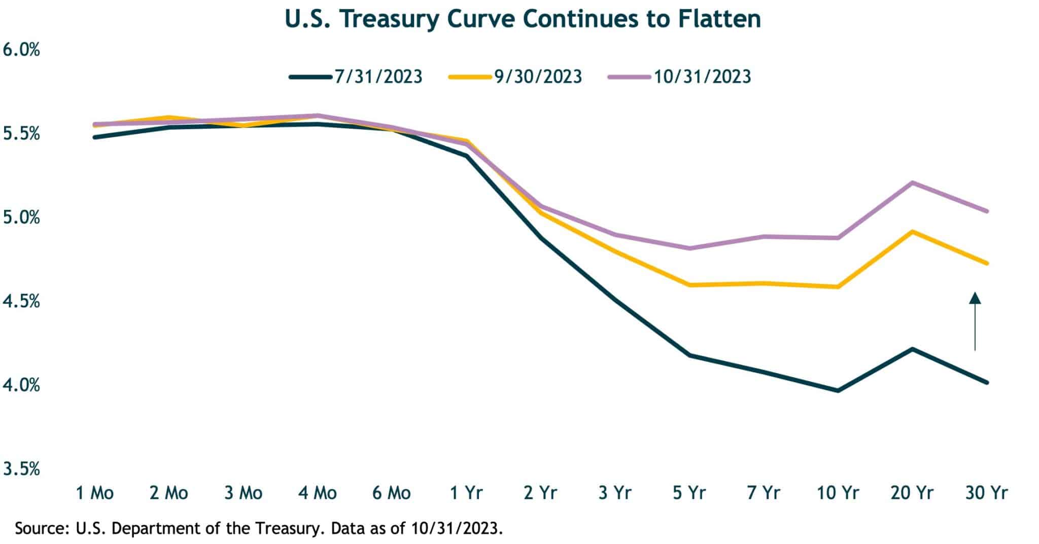 Chart showing US Treasury Curve