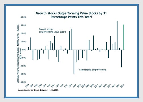 chart showing growth stocks outperforming value stocks in 2023