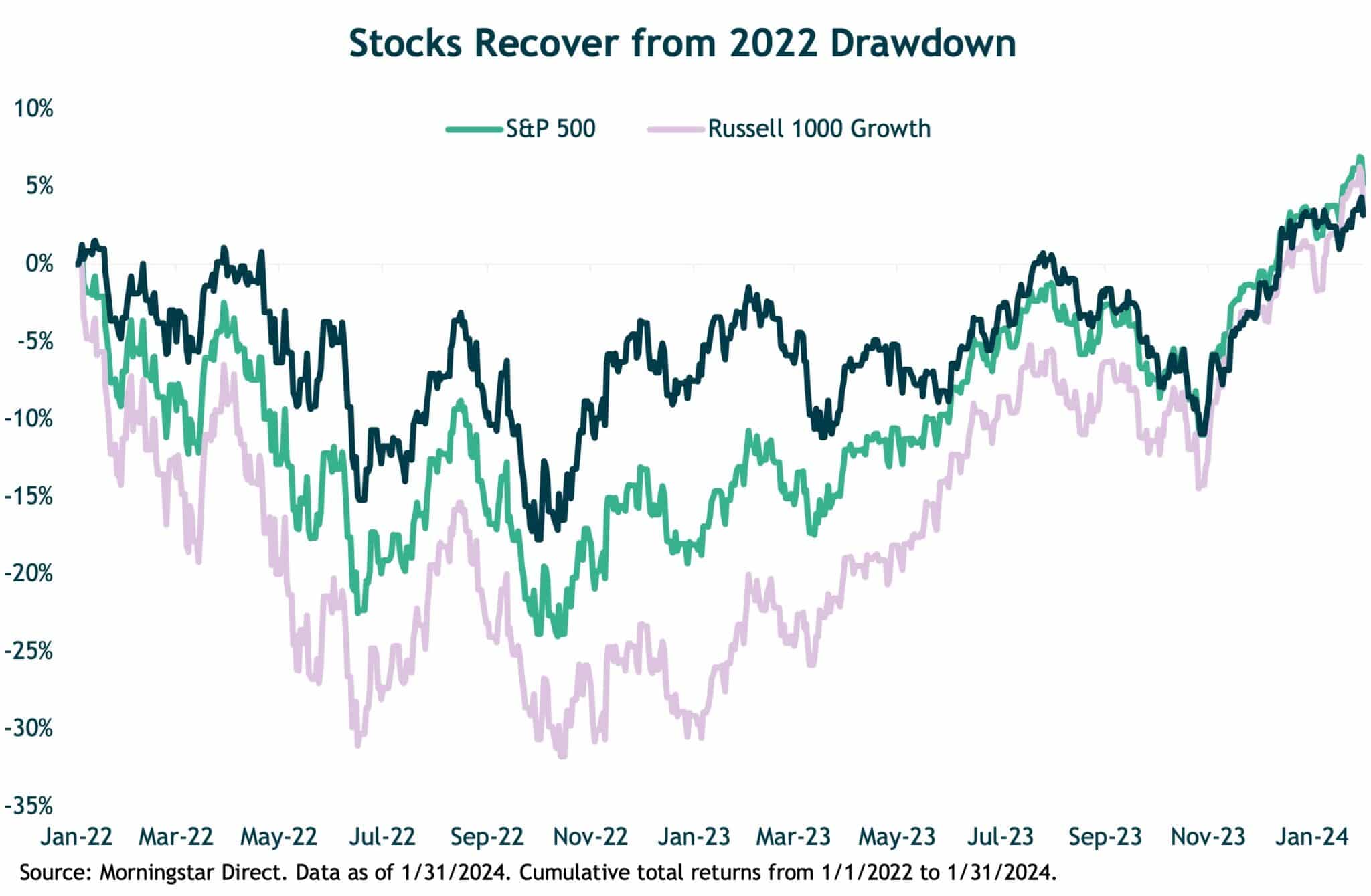 Chart showing value stock recovery
