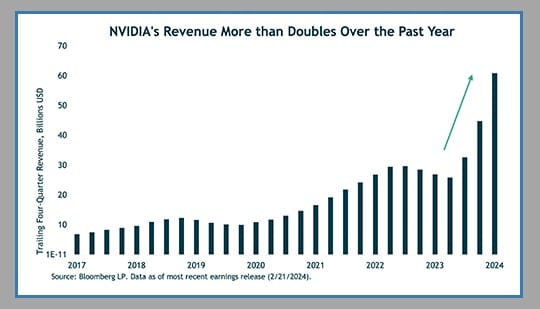 chart showing nvidia's revenue over the last year as the top AI stock