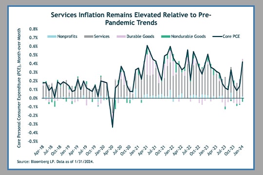 Chart showing how services inflation has remained elevated relative to pre-pandemic trends