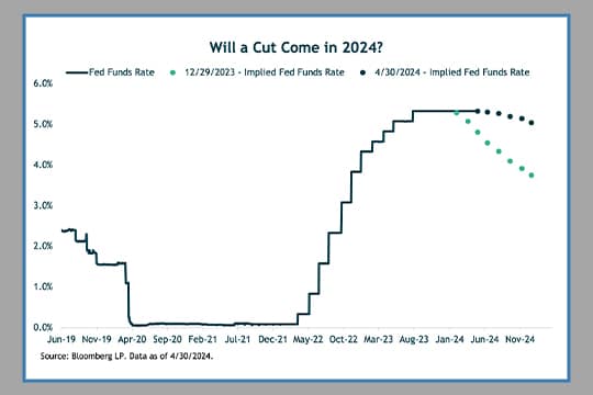 Chart showing federal interest rate history