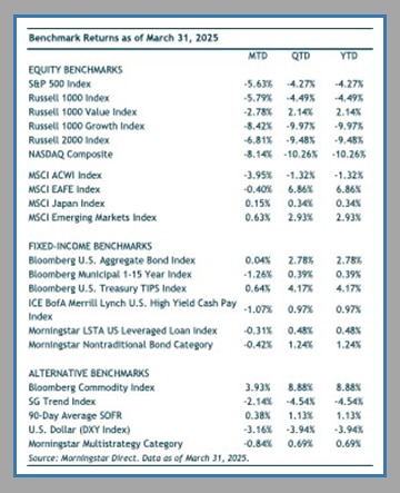 chart showing benchmark stock returns for march 2025