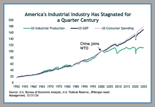 chart showing historical data of U.S. industrial production