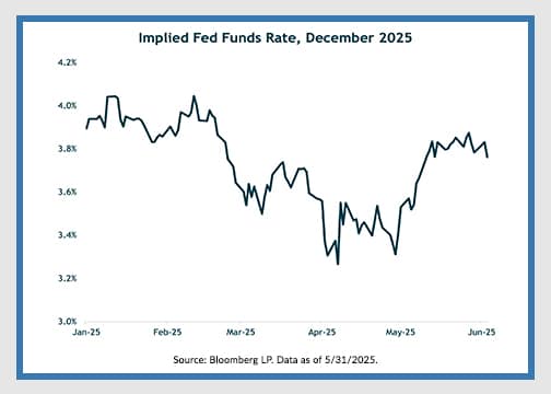 chart showing implied federal funds rate, december 2025