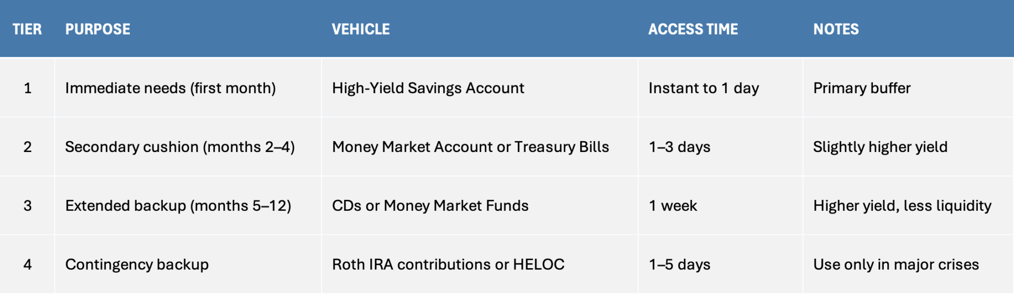 emergency savings chart