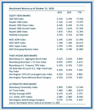 chart showing benchmark returns from october 2025